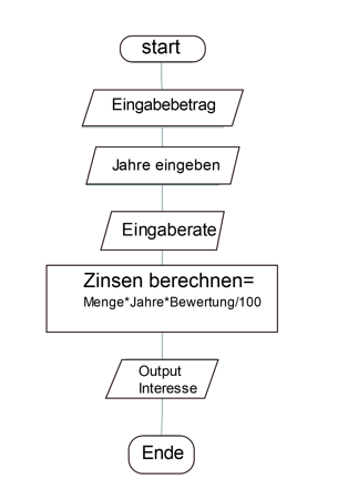 Algorithm Flowchart Example 1