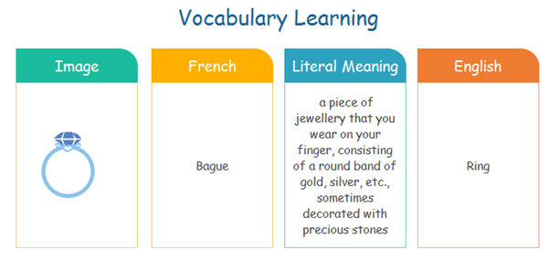 Sprache Lernen mit T Diagramm