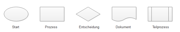 5 Basis Flussdiagramm Symbole