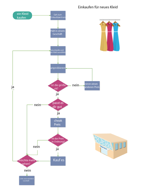 Shopping for New Dresses Flowchart