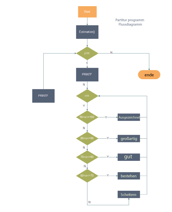 Score Program Flowchart