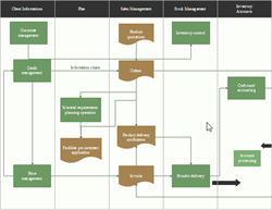 Funktionsübergreifendes Flussdiagramm Beispiele