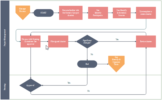 funktionubergreifendes-flussdiagramm-beispiel