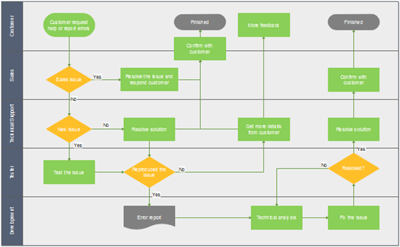 Funktionsubergreifendes Flussdiagramm Arbeit Verteilen Und Prozessablauf Kontrollieren