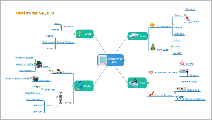 Jahresplan Mindmap