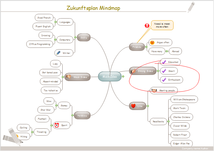 Plan an die Zukunft mit Mindmap