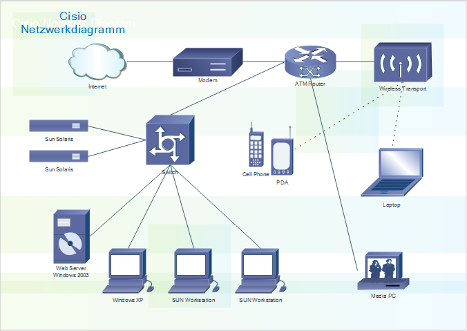 Detailliertere Cisco-Netzwerkdiagramme