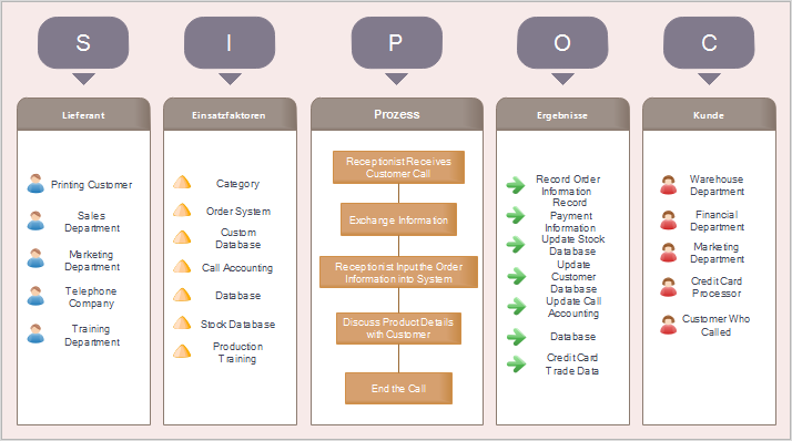 Kundenkontaktcenter SIPOC