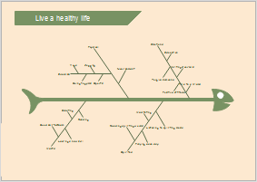 Ursache-Wirkungs-Diagramm Beispiel