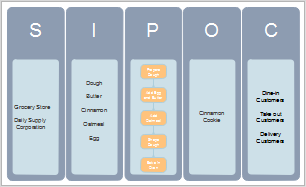 Six Sigma SIPOC Beispiel