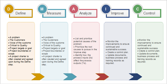 DMAIC Diagramm