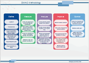 Six Sigma DMAIC-Modell Beispiel