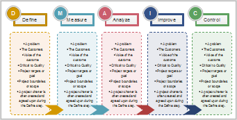 Six Sigma DMAIC-Roadmap Beispiel