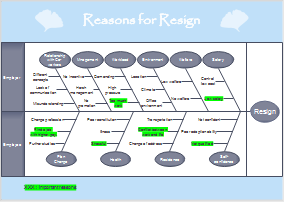 Six Sigma Fischgeräte-Diagramm Beispiel