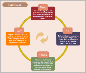 Six Sigma PDCA-Kreislauf Beispiel