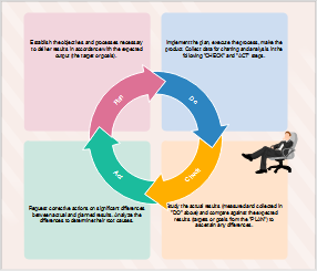 Six Sigma Demingkreis Beispiel