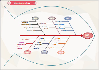 Six Sigma Ursache-Wirkung-Diagramm Beispiel