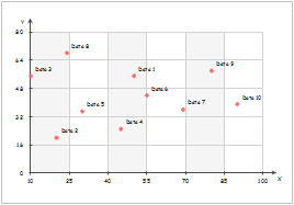 Six Sigma Streudiagramm Beispiel