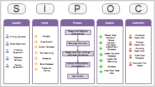 Six Sigma SIPOC Beispiel