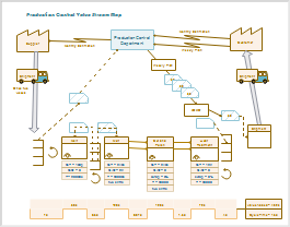 Six Sigma Wertstromanalyse Beispiel