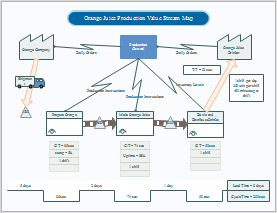 Six Sigma Wertströmung Beispiel