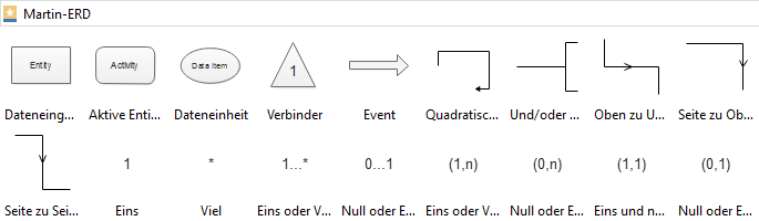 Martin ERD symbole
