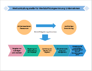 Wertschöpfungskette für Unternehmen