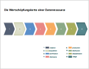 Datenressourcen Wertkette