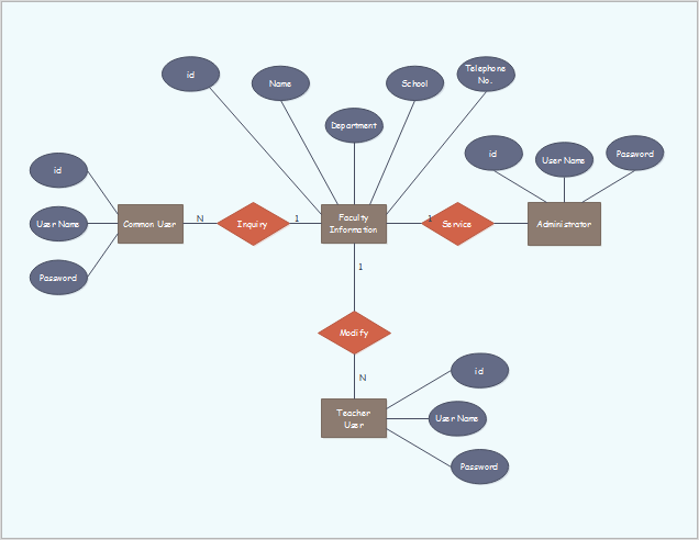 Beispiel eines Chen ERD Diagramms