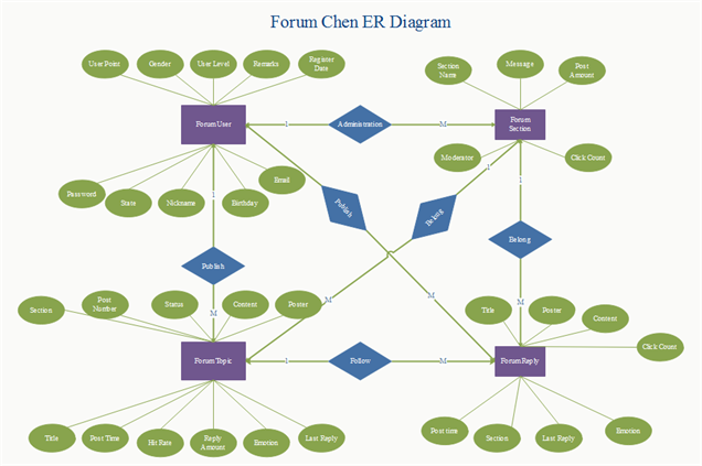 entity relationship diagram