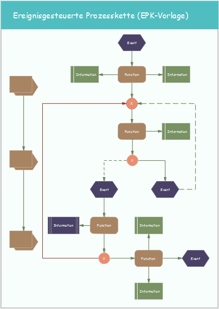 Ereignisgesteuerte Prozesskette