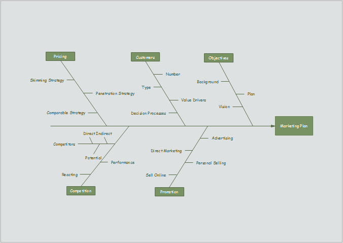 Ursache-Wirkungs-Diagramm