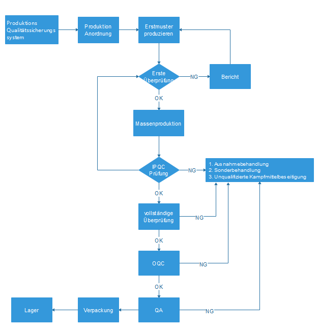 IPQC Ablaufplan