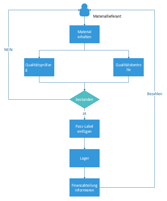 IQC Flussdiagramm