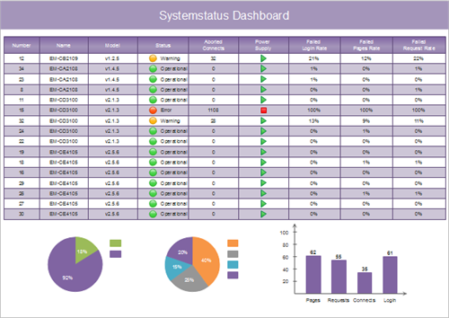 Projektstatus Dashboard Beispiel