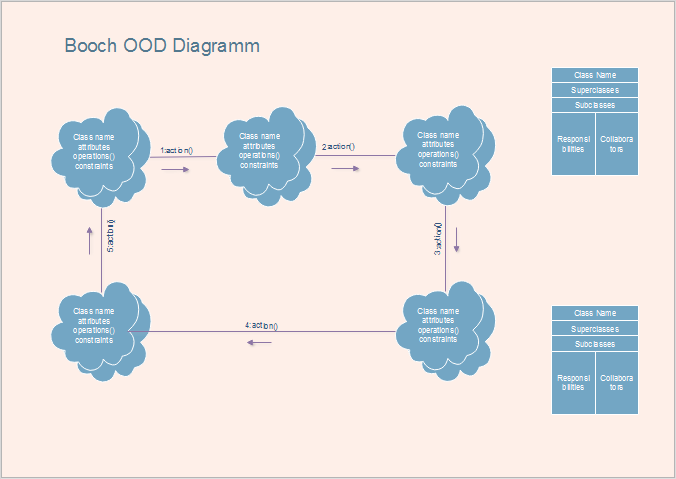 Examples of Booch OOD Diagram