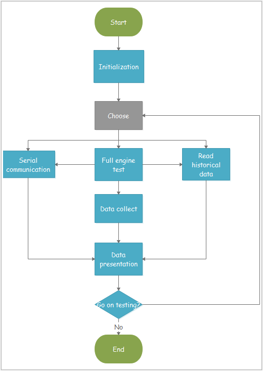 Programmablaufpläne