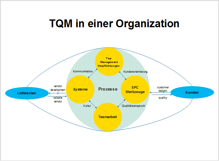 TQM Diagramm