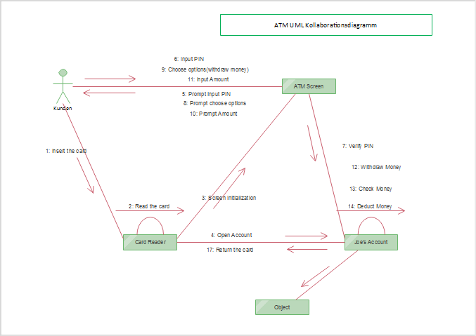 ATM UML Kollaborationsdiagramm