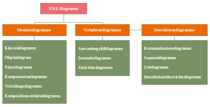 UML Diagrammarten