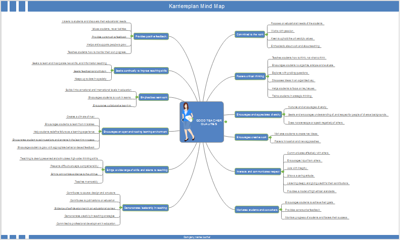 Ein guter Lehrer Mind Map