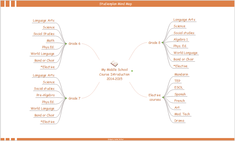 Kursplan Mind Map