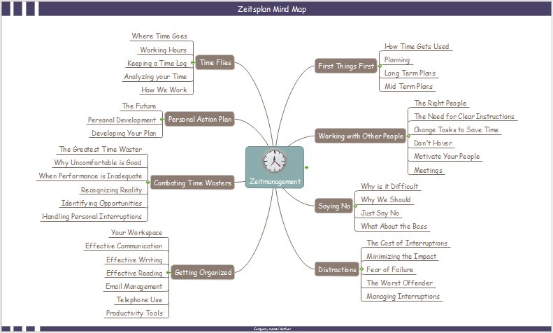 Zeitplan Mind Map