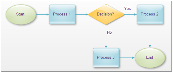 Flow Chart Map