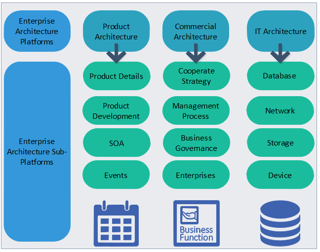 processus de projets d'entreprise modèle d'architecture d'entreprise