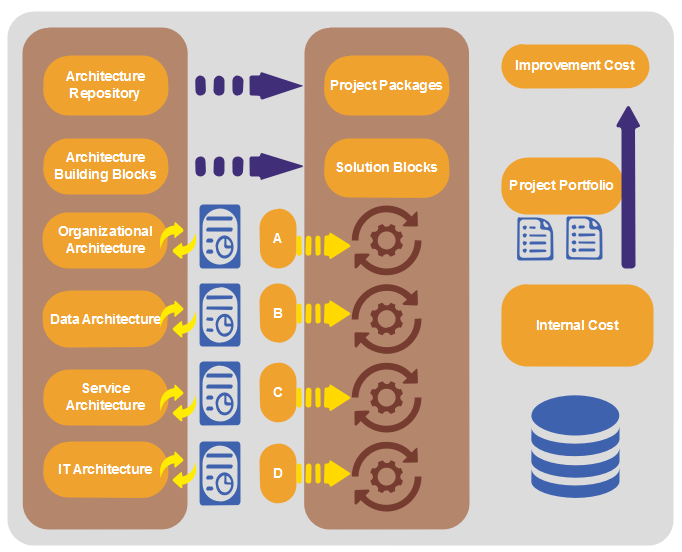 product optimization model enterprise architecture