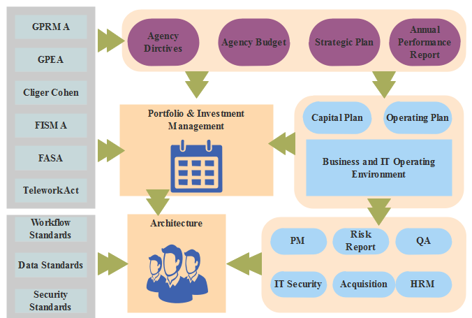 project management process enterprise architecture example