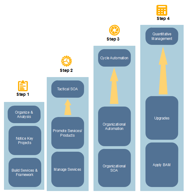 SOA model enterprise architecture example