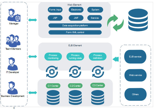 diagramme d'architecture d'entreprise des projets web et EJB