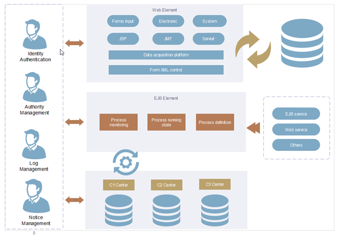 exemple d'architecture d'entreprise des éléments web